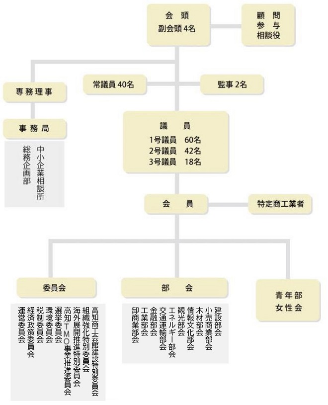 高知商工会議所組織図