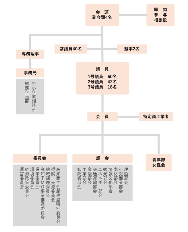 高知商工会議所組織図