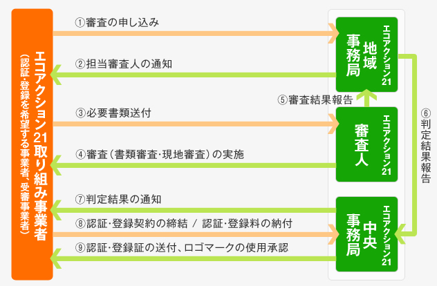 説明: 説明: 説明: 説明: 説明: http://www.ea21.jp/starter/img/flow_img01.jpg