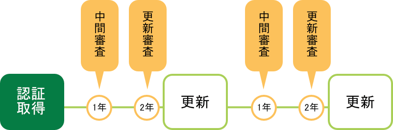 更新の流れ