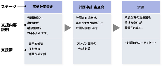 経営革新取得までの流れと、高知商工会議所のサービス(イメージ図) 