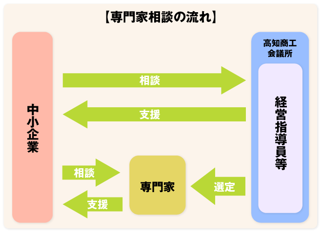 専門家相談の流れ