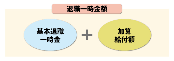 退職一時金の額は基本退職一時金に加算給付額を加えたものです