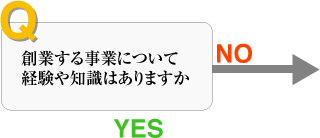 質問1、創業する事業について経験や知識はありますか。（YESであれば次の質問へ進んでください。NOでしたら次のアドバイスを一読ください。）