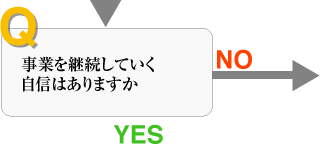 質問2、事業を継続していく自信はありますか。（YESであれば次の質問へ進んでください。NOでしたら次のアドバイスを一読ください。）