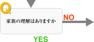 質問3、家族の理解はありますか。（YESであれば次の質問へ進んでください。NOでしたら次のアドバイスを一読ください。）