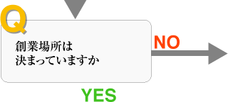 質問4、創業場所は決まっていますか。（YESであれば次の質問へ進んでください。NOでしたら次のアドバイスを一読ください。）
