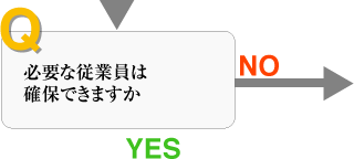 質問5、必要な従業員は確保できますか。（YESであれば次の質問へ進んでください。NOでしたら次のアドバイスを一読ください。）