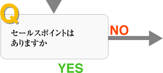 質問6、セールスポイントはありますか。（YESであれば次の質問へ進んでください。NOでしたら次のアドバイスを一読ください。）