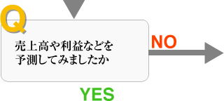 質問7、売上高や利益などを予測してみましたか。（YESであれば次の質問へ進んでください。NOでしたら次のアドバイスを一読ください。）