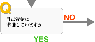 質問8、自己資金は準備していますか。（YESであれば次の質問へ進んでください。NOでしたら次のアドバイスを一読ください。）