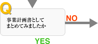 質問9、事業計画書としてまとめてみましたか（YESであれば次の質問へ進んでください。NOでしたら次のアドバイスを一読ください。）