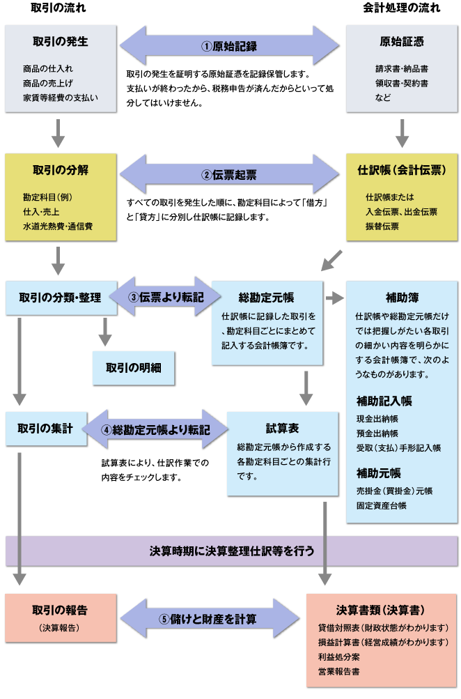 図表　経理事務の仕方