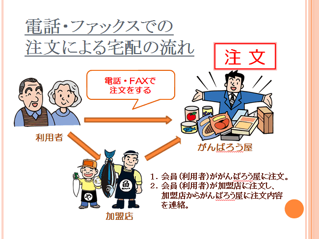 商品購入の流れ