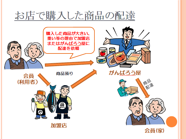 商品購入の流れ